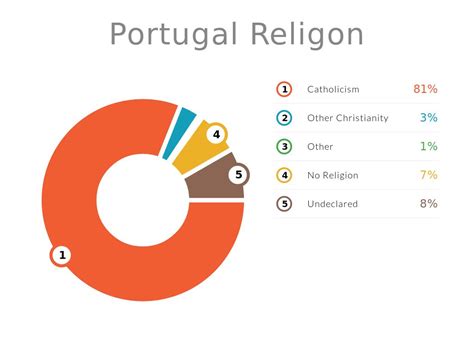 top 2 religion in portugal